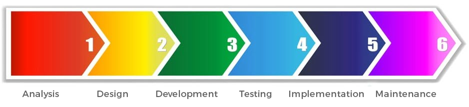 6 Stages Of Software Development Process Software Development Process